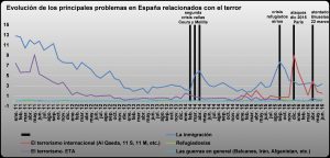 Evolución de los principales problemas de España relacionados con el terror, elaboración propia