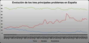 Evolución de los tres principales problemas en España, elaboración propia