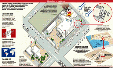 Infografía del asalto a la Embajada japonesa en Lima (Perú). Fuente: EL PAÍS. 